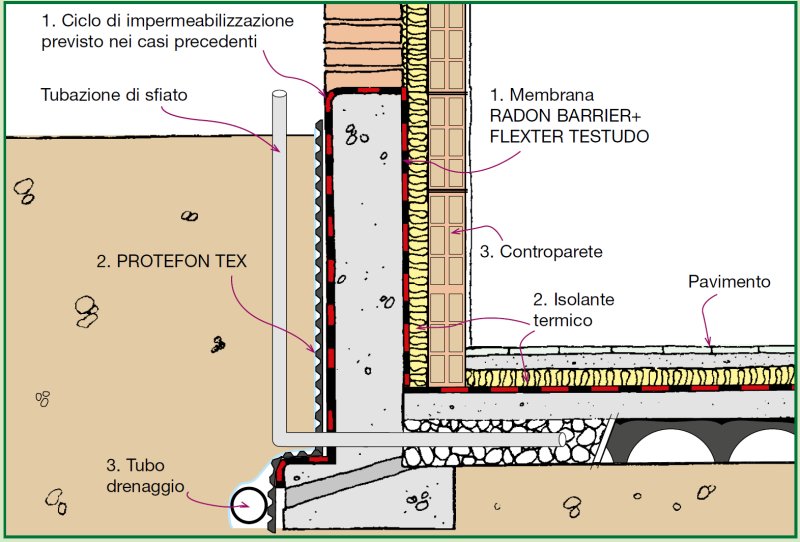 Détails Stratigraphie Imperméabilisation des murs contre terre de